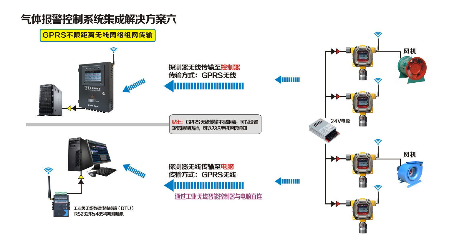 探測(cè)器GPRS不限距離無線網(wǎng)絡(luò)組網(wǎng)傳輸聯(lián)網(wǎng)方案