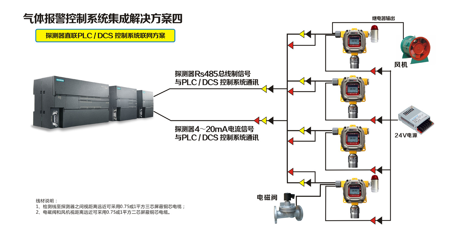 探測(cè)器直聯(lián)PLC / DCS 控制系統(tǒng)聯(lián)網(wǎng)方案